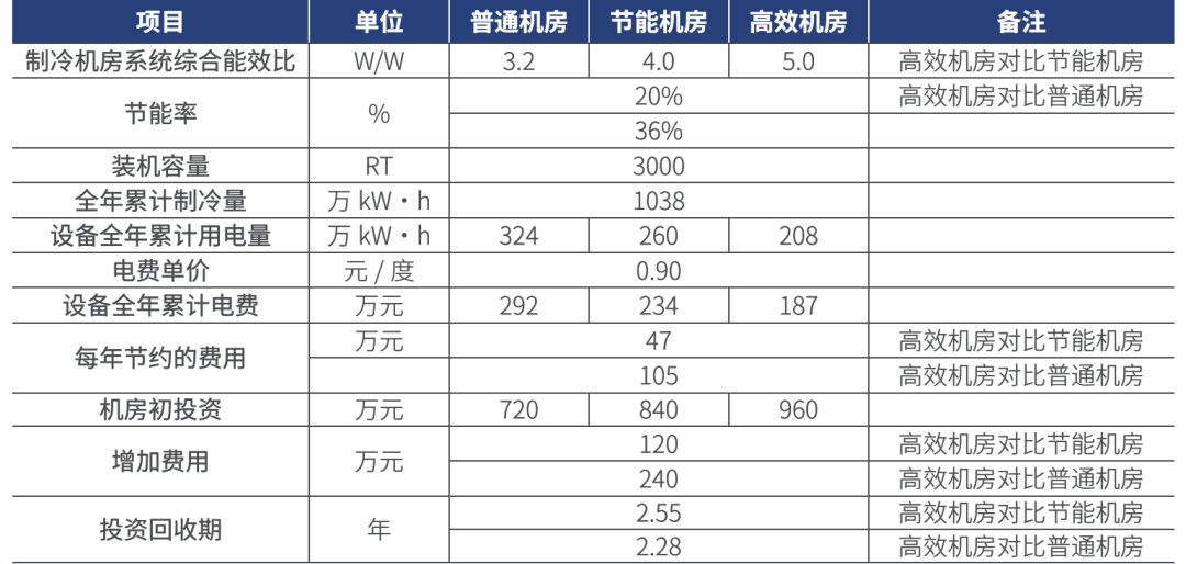 凭借着节能